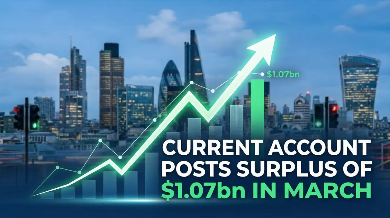 Current account posts surplus of $1.07bn in March